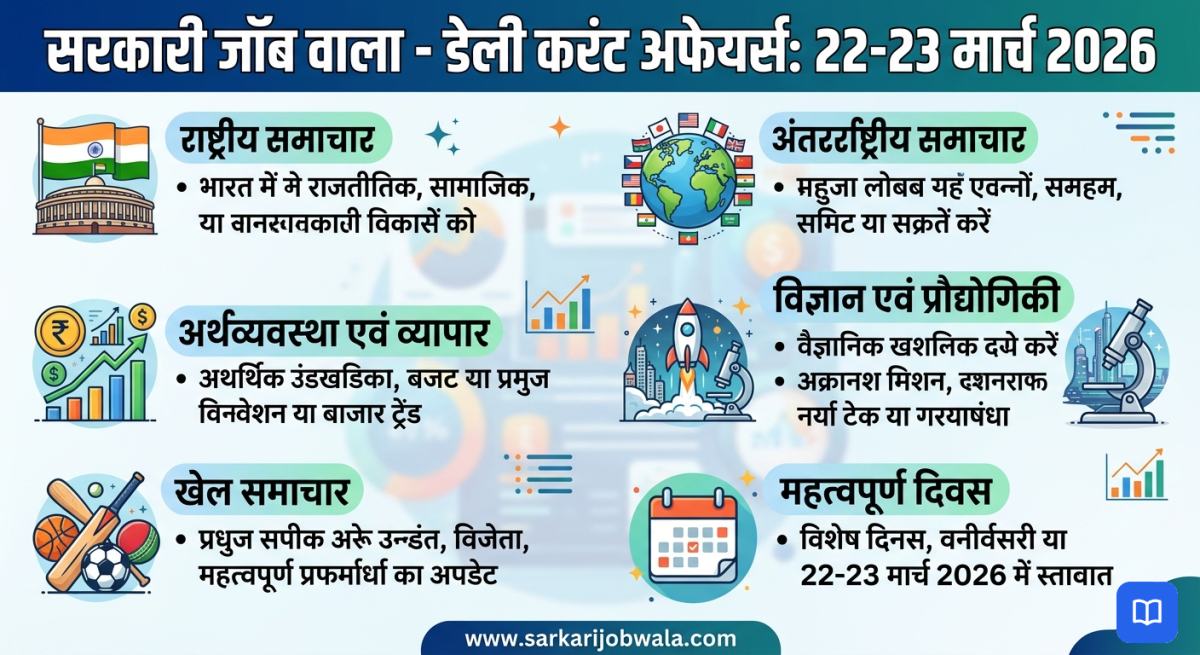 22-23 March 2026 Current Affairs: Shaheed Diwas, World Water Day & More