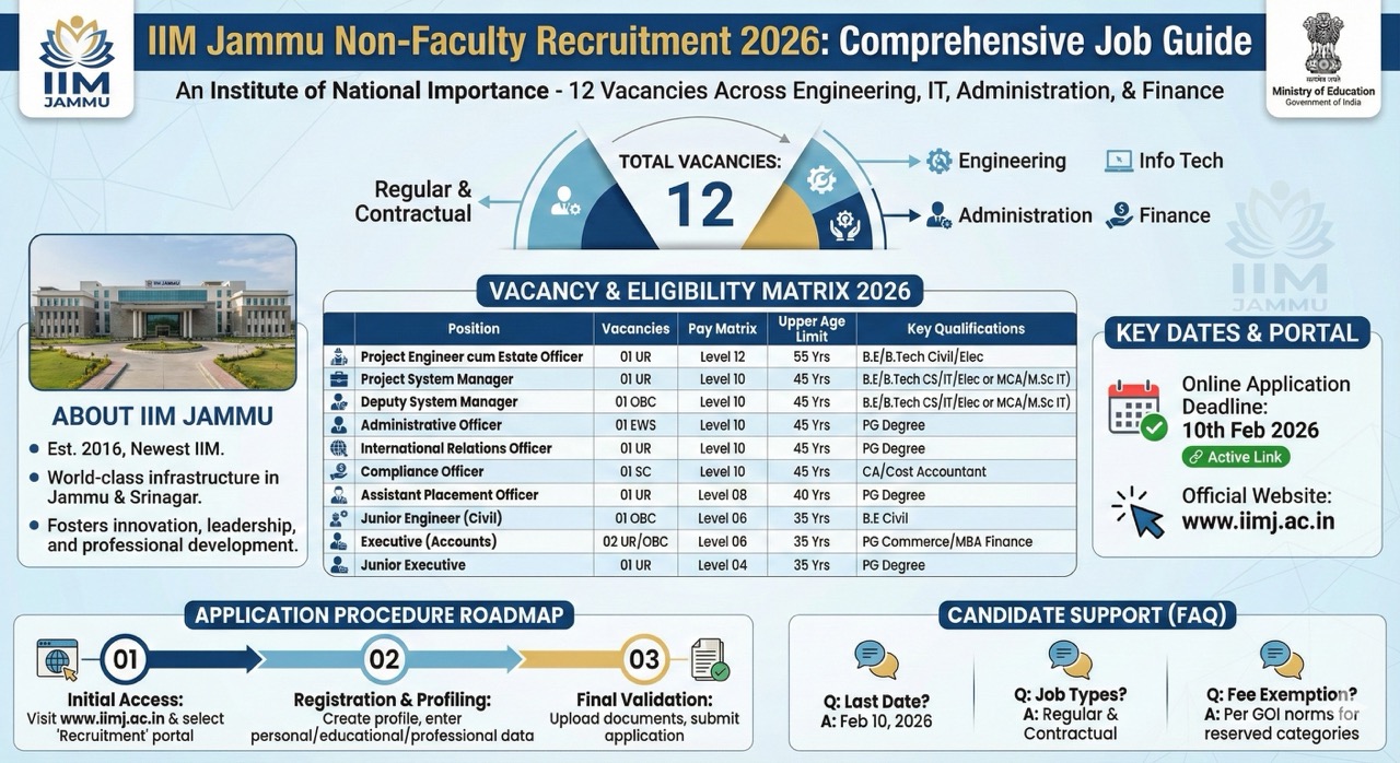 IIM Jammu Recruitment 2026: 12 Non-Faculty Posts Apply Online
