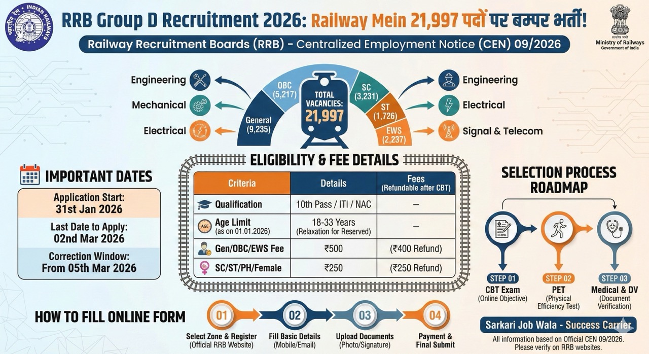 RRB Group D Recruitment 2026: Apply Online for 21,997 Level 1 Vacancies | Official Guide