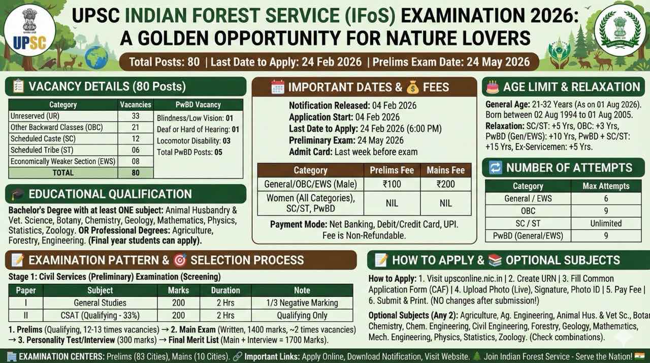UPSC Indian Forest Service Exam 2026: Apply Online for 80 Posts | IFoSE Notification Out