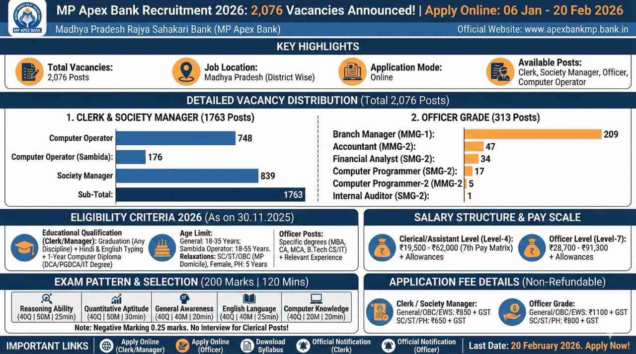 MP Apex Bank Recruitment 2026: Apply Online | 2076 Clerk, Society Manager & Officer Post
