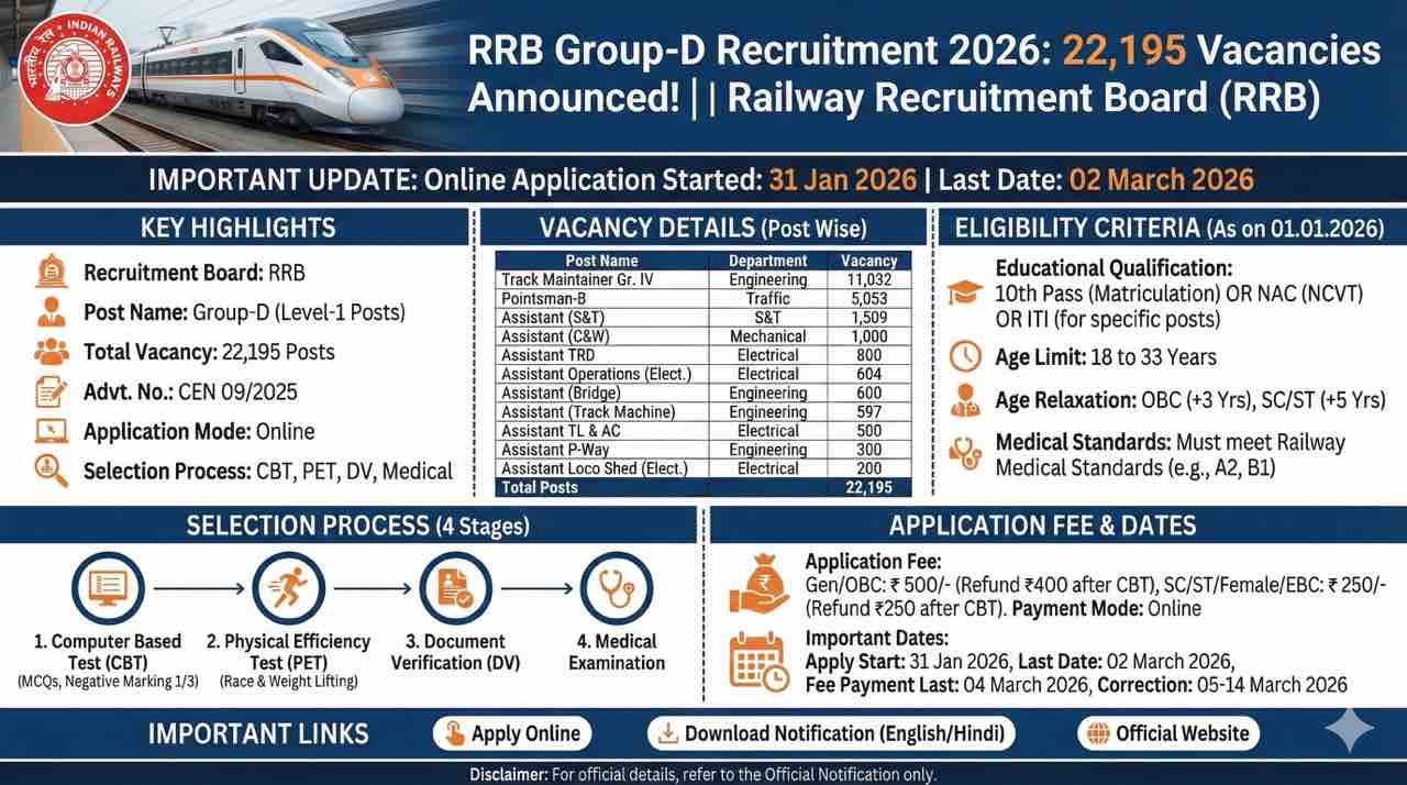 RRB Group-D Recruitment 2026: Apply Online | 22,195 Posts